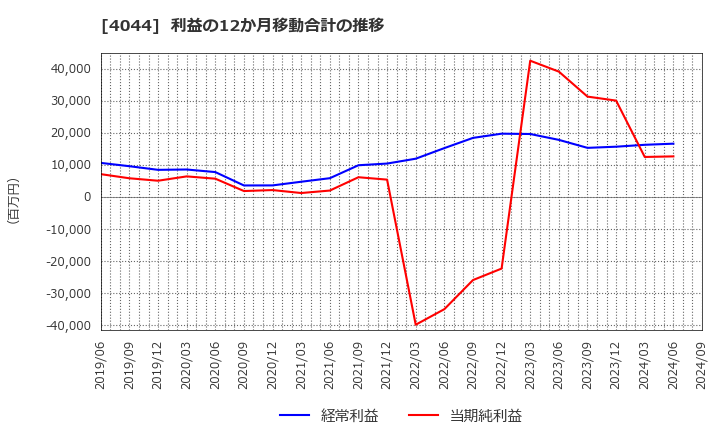 4044 セントラル硝子(株): 利益の12か月移動合計の推移