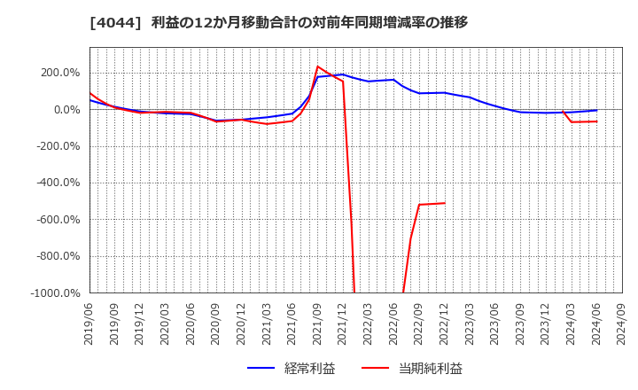 4044 セントラル硝子(株): 利益の12か月移動合計の対前年同期増減率の推移