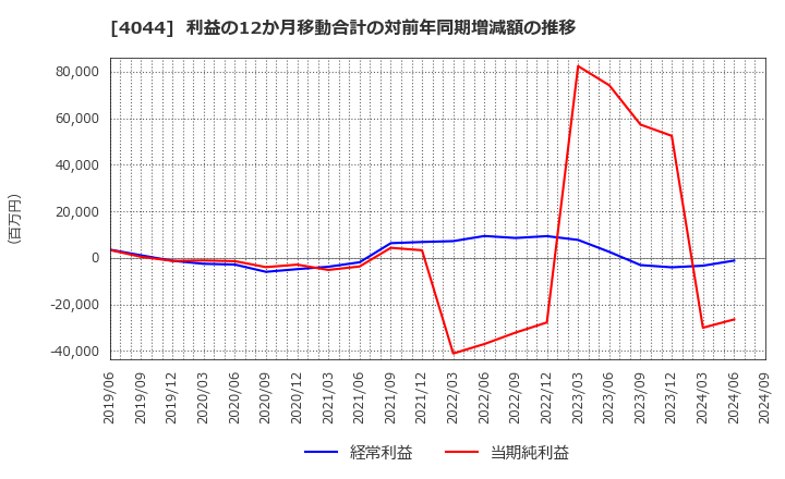 4044 セントラル硝子(株): 利益の12か月移動合計の対前年同期増減額の推移