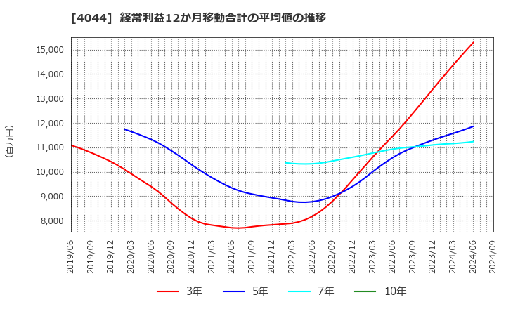 4044 セントラル硝子(株): 経常利益12か月移動合計の平均値の推移