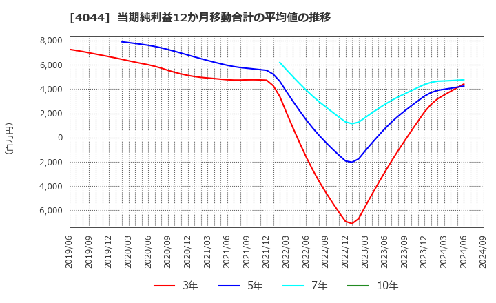 4044 セントラル硝子(株): 当期純利益12か月移動合計の平均値の推移