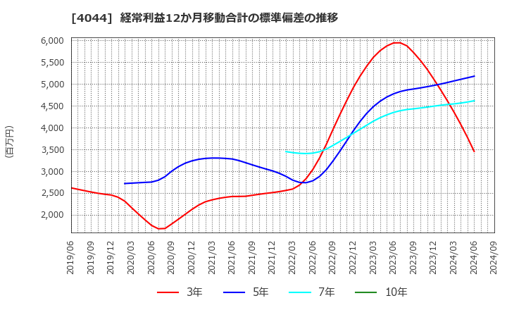 4044 セントラル硝子(株): 経常利益12か月移動合計の標準偏差の推移