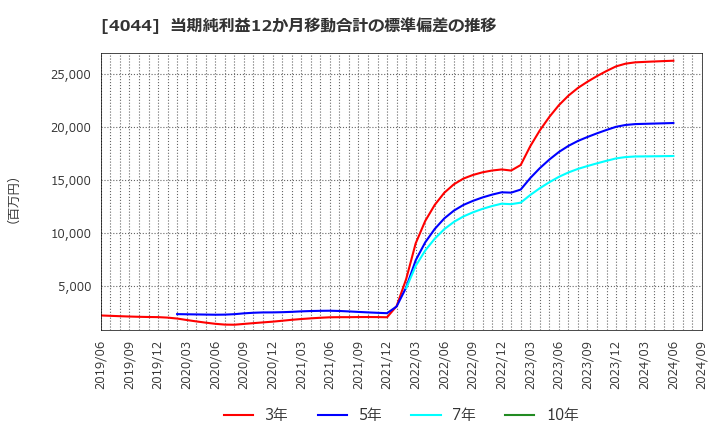 4044 セントラル硝子(株): 当期純利益12か月移動合計の標準偏差の推移