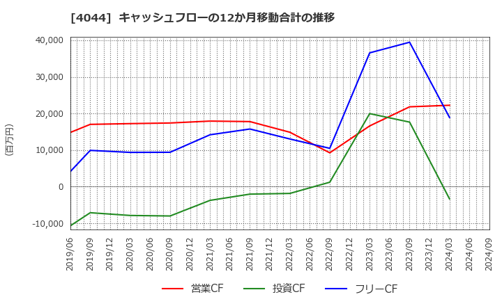 4044 セントラル硝子(株): キャッシュフローの12か月移動合計の推移