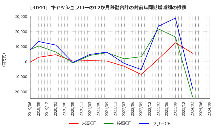 4044 セントラル硝子(株): キャッシュフローの12か月移動合計の対前年同期増減額の推移