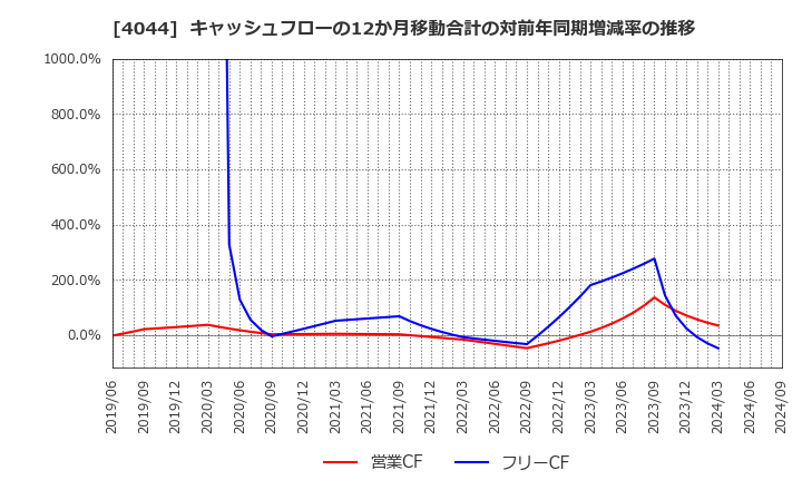 4044 セントラル硝子(株): キャッシュフローの12か月移動合計の対前年同期増減率の推移