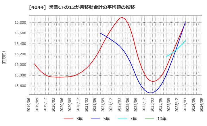 4044 セントラル硝子(株): 営業CFの12か月移動合計の平均値の推移