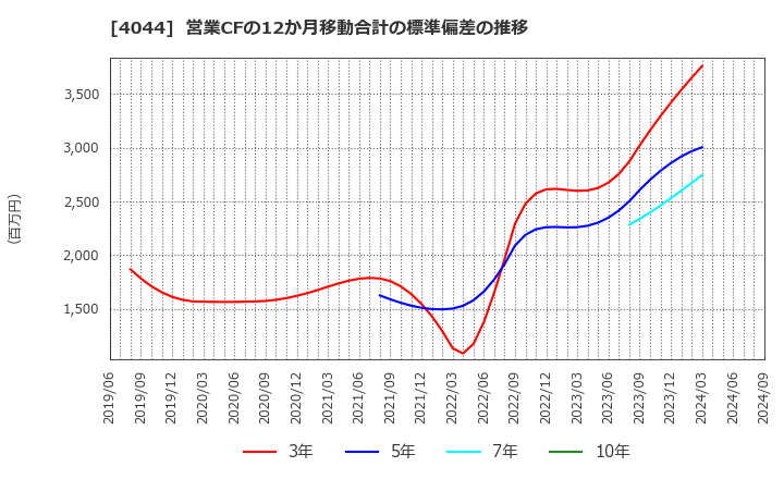 4044 セントラル硝子(株): 営業CFの12か月移動合計の標準偏差の推移