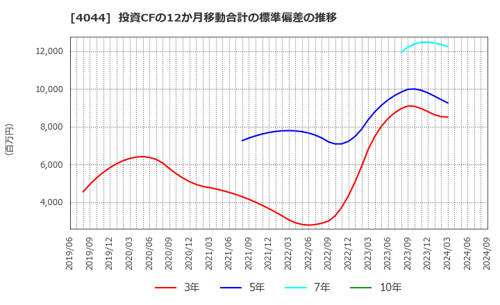 4044 セントラル硝子(株): 投資CFの12か月移動合計の標準偏差の推移