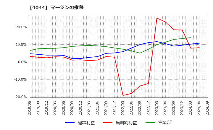 4044 セントラル硝子(株): マージンの推移