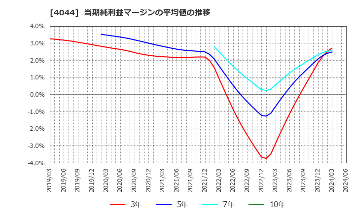 4044 セントラル硝子(株): 当期純利益マージンの平均値の推移