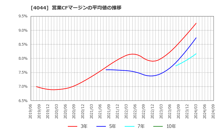 4044 セントラル硝子(株): 営業CFマージンの平均値の推移