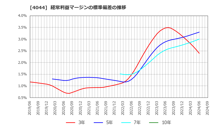 4044 セントラル硝子(株): 経常利益マージンの標準偏差の推移