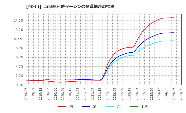 4044 セントラル硝子(株): 当期純利益マージンの標準偏差の推移