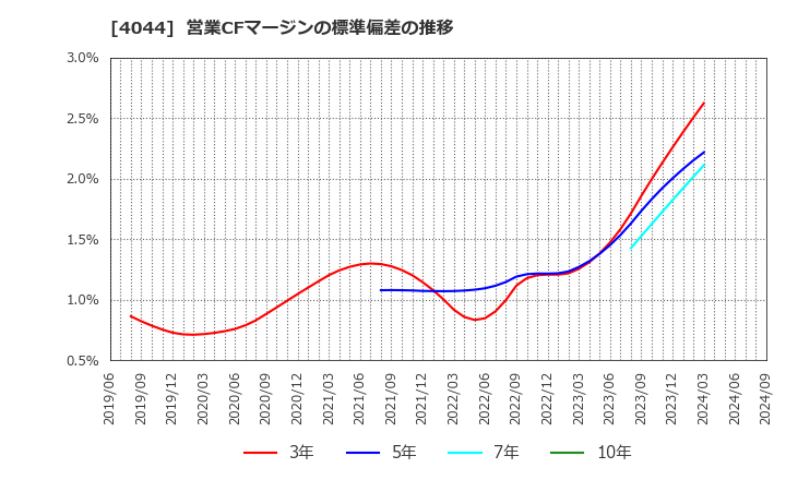 4044 セントラル硝子(株): 営業CFマージンの標準偏差の推移