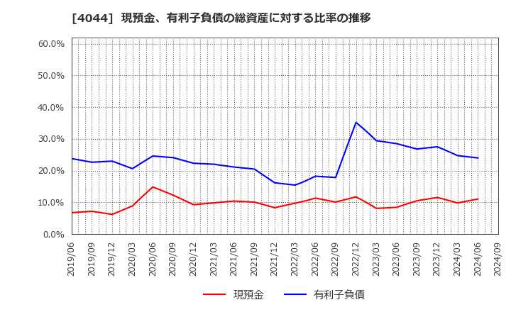 4044 セントラル硝子(株): 現預金、有利子負債の総資産に対する比率の推移