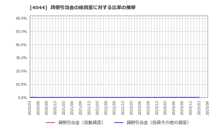 4044 セントラル硝子(株): 貸倒引当金の総資産に対する比率の推移