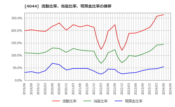 4044 セントラル硝子(株): 流動比率、当座比率、現預金比率の推移