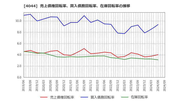 4044 セントラル硝子(株): 売上債権回転率、買入債務回転率、在庫回転率の推移