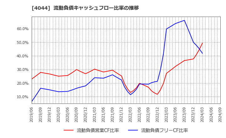 4044 セントラル硝子(株): 流動負債キャッシュフロー比率の推移