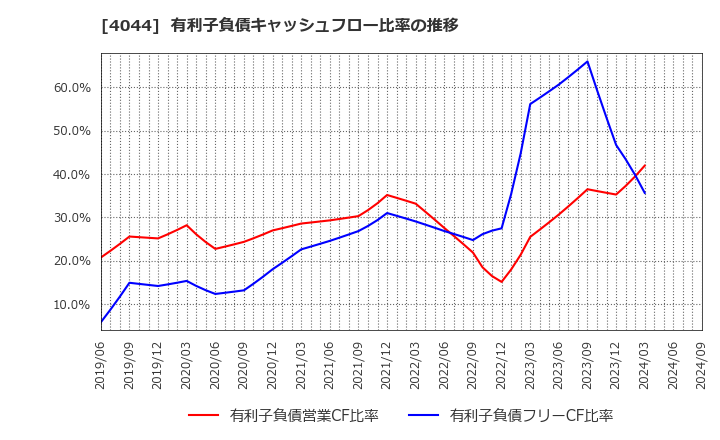 4044 セントラル硝子(株): 有利子負債キャッシュフロー比率の推移