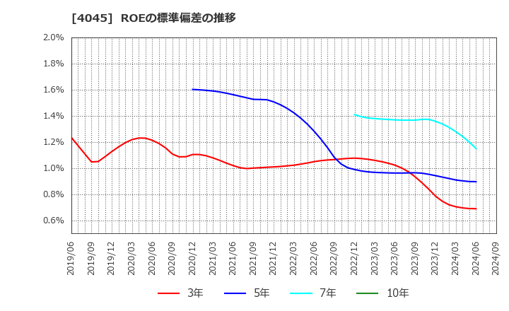 4045 東亞合成(株): ROEの標準偏差の推移