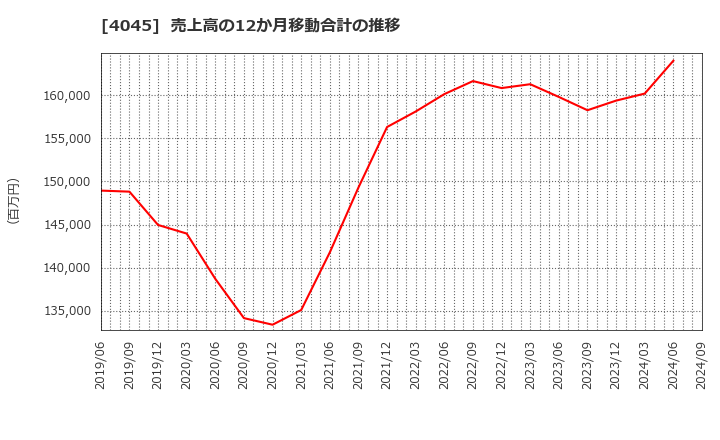 4045 東亞合成(株): 売上高の12か月移動合計の推移