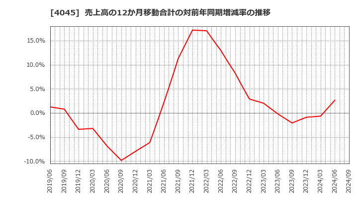 4045 東亞合成(株): 売上高の12か月移動合計の対前年同期増減率の推移