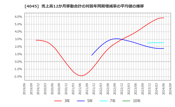 4045 東亞合成(株): 売上高12か月移動合計の対前年同期増減率の平均値の推移