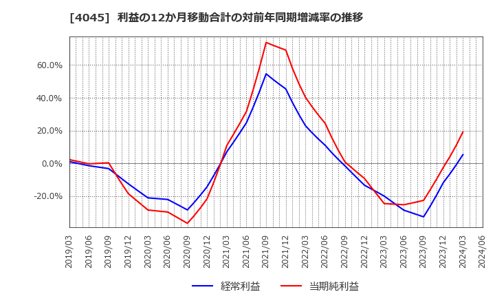4045 東亞合成(株): 利益の12か月移動合計の対前年同期増減率の推移