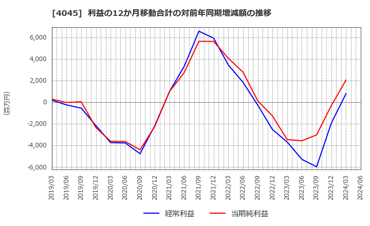 4045 東亞合成(株): 利益の12か月移動合計の対前年同期増減額の推移