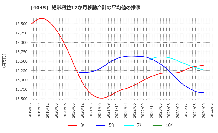 4045 東亞合成(株): 経常利益12か月移動合計の平均値の推移