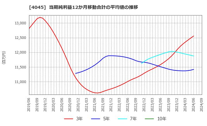 4045 東亞合成(株): 当期純利益12か月移動合計の平均値の推移