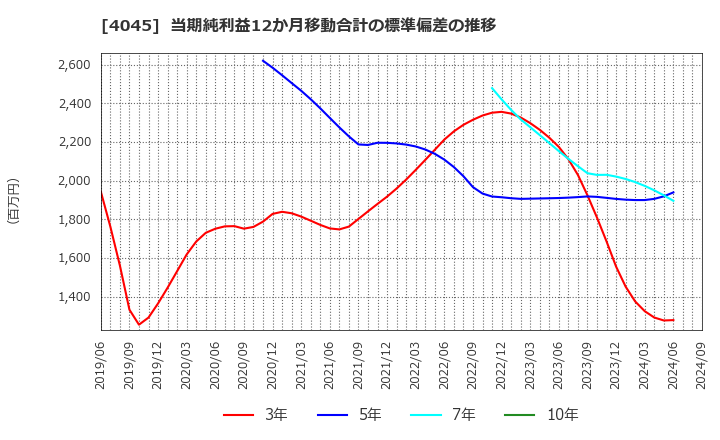 4045 東亞合成(株): 当期純利益12か月移動合計の標準偏差の推移