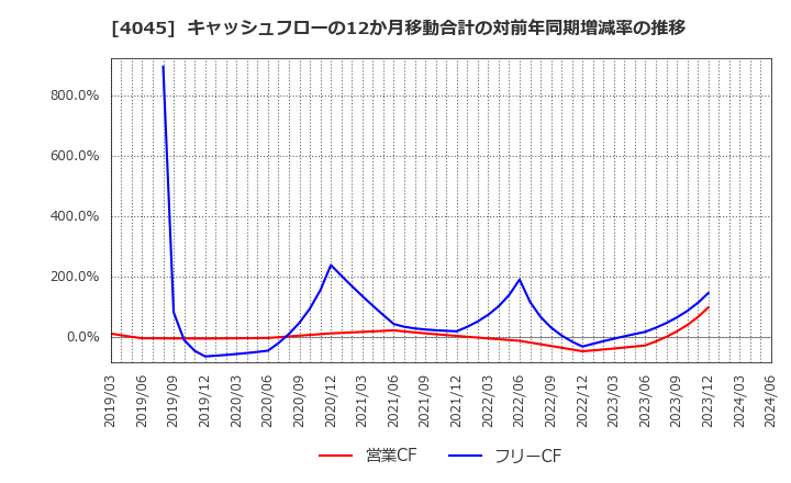 4045 東亞合成(株): キャッシュフローの12か月移動合計の対前年同期増減率の推移