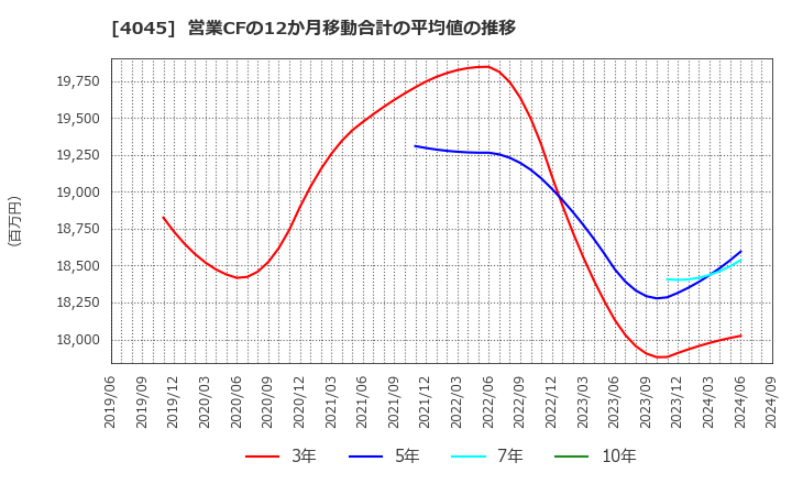 4045 東亞合成(株): 営業CFの12か月移動合計の平均値の推移