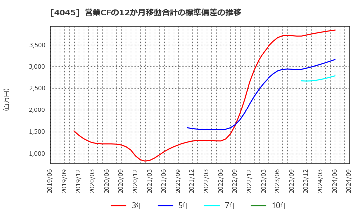 4045 東亞合成(株): 営業CFの12か月移動合計の標準偏差の推移