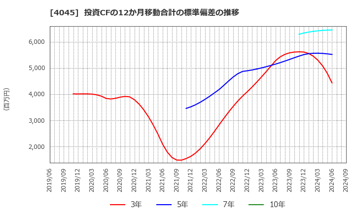 4045 東亞合成(株): 投資CFの12か月移動合計の標準偏差の推移