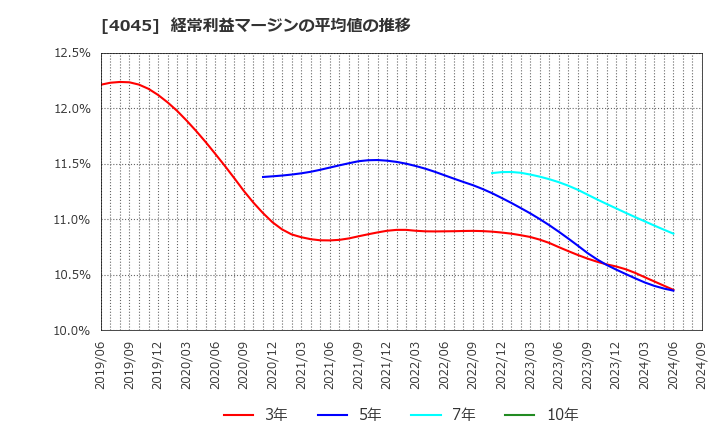 4045 東亞合成(株): 経常利益マージンの平均値の推移