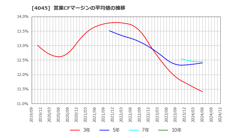 4045 東亞合成(株): 営業CFマージンの平均値の推移