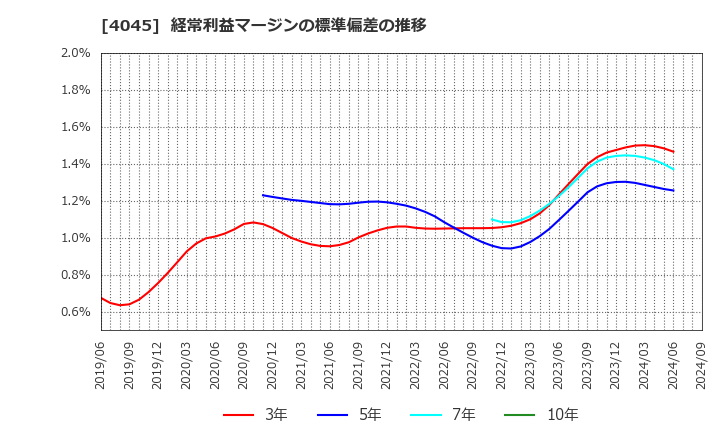 4045 東亞合成(株): 経常利益マージンの標準偏差の推移