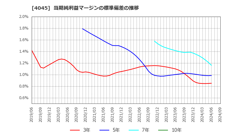 4045 東亞合成(株): 当期純利益マージンの標準偏差の推移