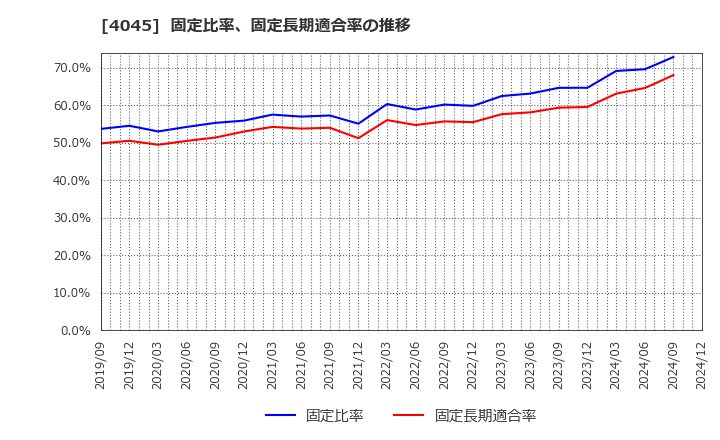 4045 東亞合成(株): 固定比率、固定長期適合率の推移