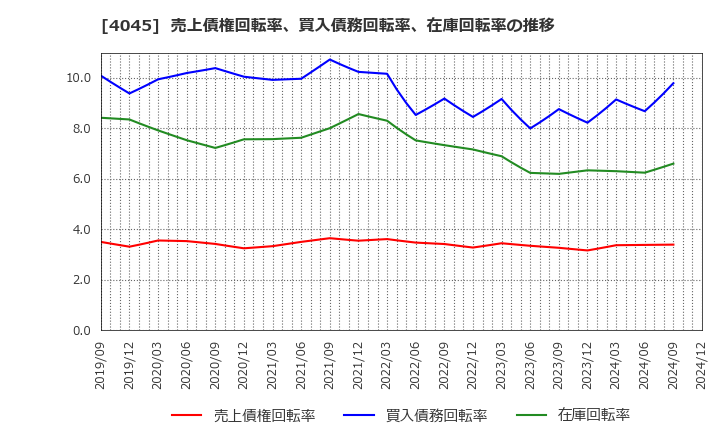 4045 東亞合成(株): 売上債権回転率、買入債務回転率、在庫回転率の推移