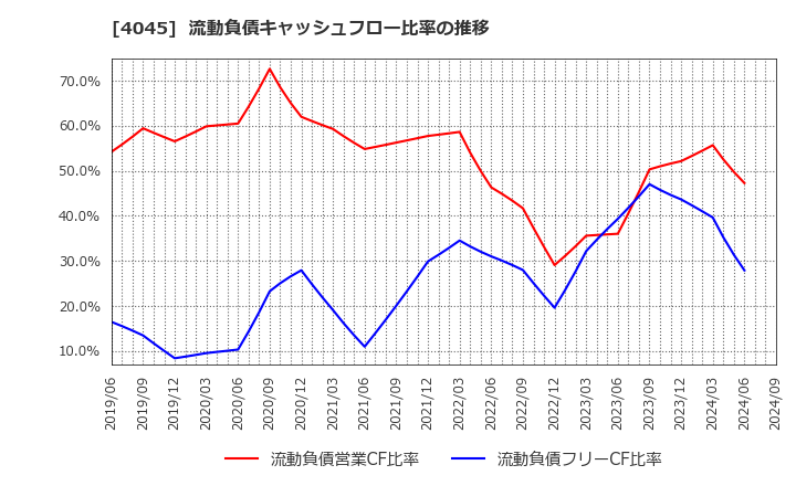 4045 東亞合成(株): 流動負債キャッシュフロー比率の推移