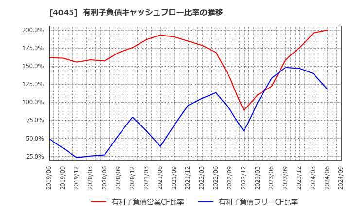 4045 東亞合成(株): 有利子負債キャッシュフロー比率の推移