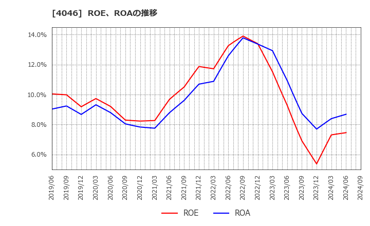 4046 (株)大阪ソーダ: ROE、ROAの推移