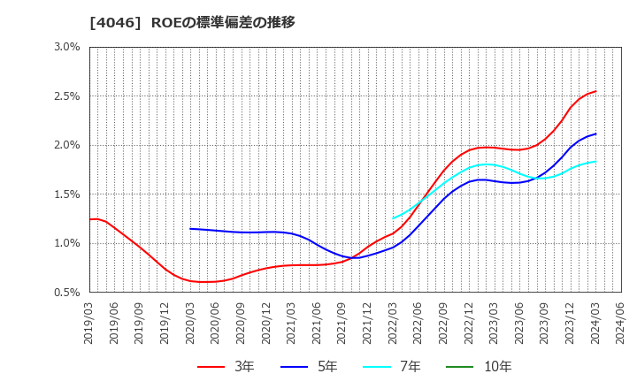 4046 (株)大阪ソーダ: ROEの標準偏差の推移