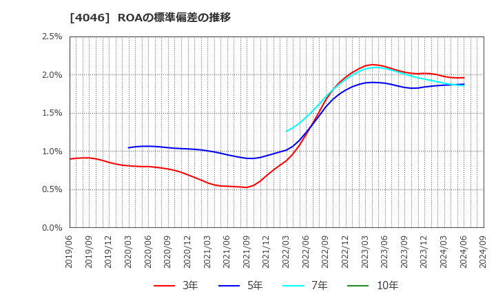 4046 (株)大阪ソーダ: ROAの標準偏差の推移