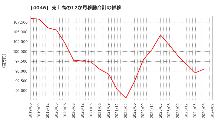 4046 (株)大阪ソーダ: 売上高の12か月移動合計の推移